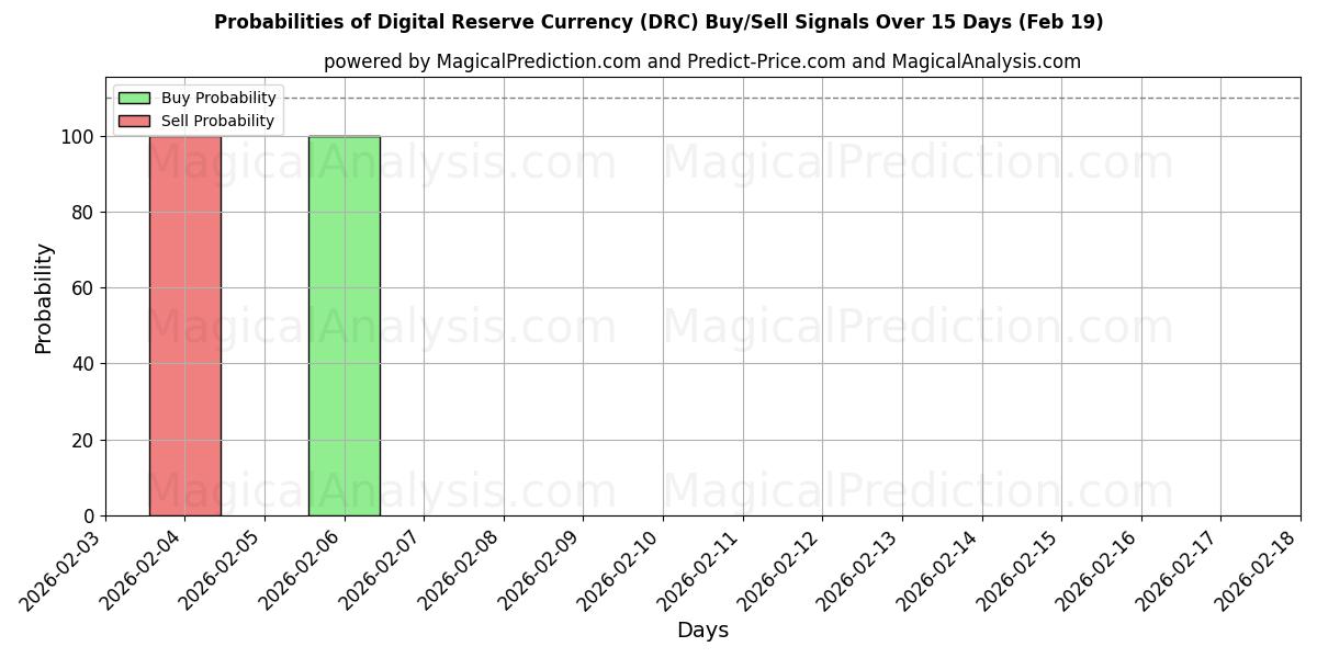 Probabilities of Digital Reserve Currency (DRC) Buy/Sell Signals Using Several AI Models Over 5 Days (19 Feb) 