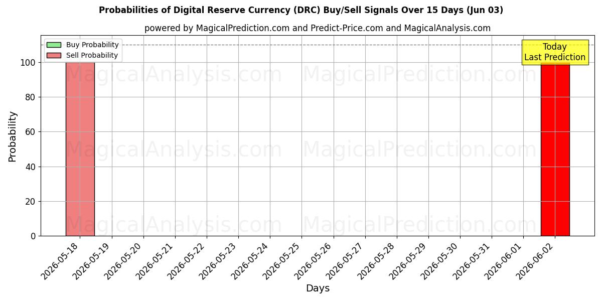 Probabilities of Monnaie de réserve numérique (DRC) Buy/Sell Signals Using Several AI Models Over 5 Days (03 Jun) 