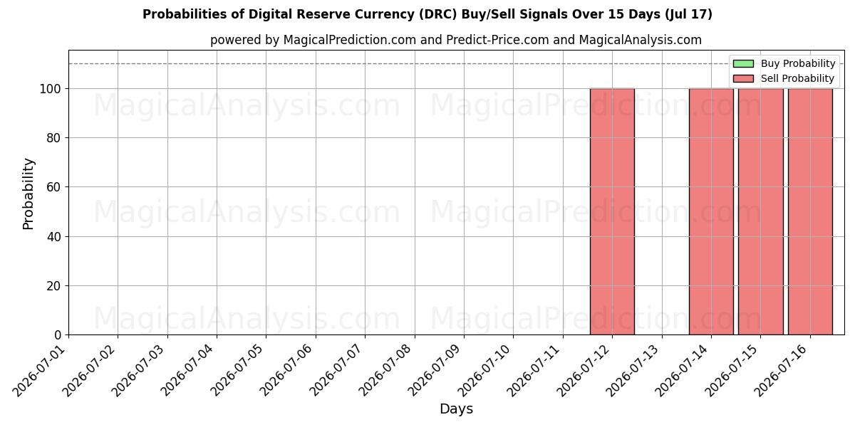 Probabilities of Monnaie de réserve numérique (DRC) Buy/Sell Signals Using Several AI Models Over 5 Days (17 Jul) 