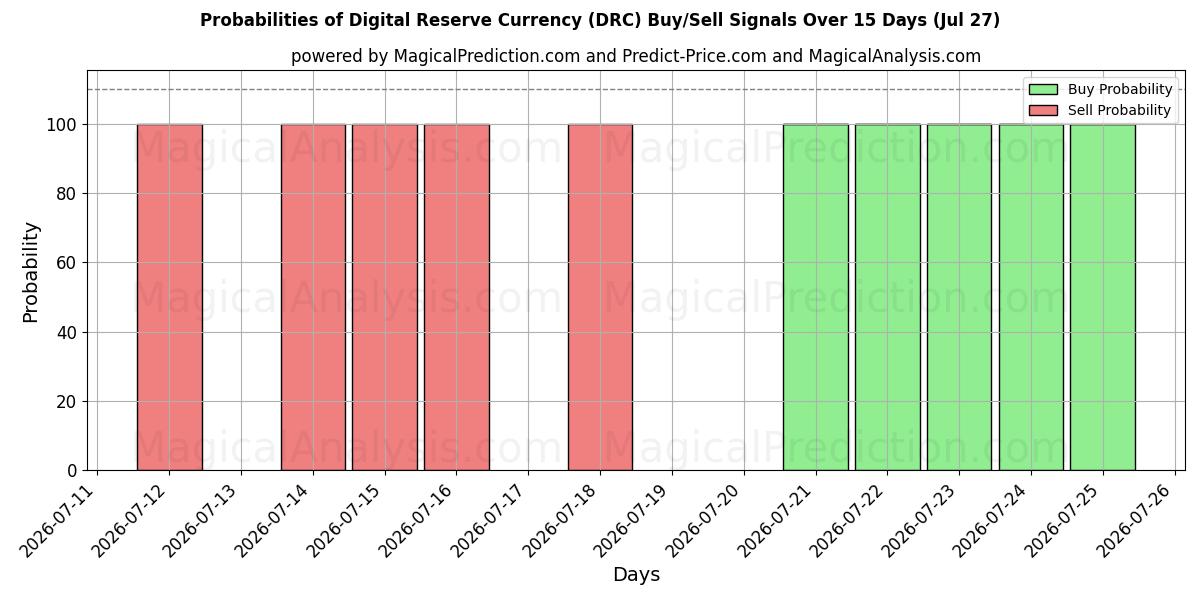 Probabilities of 디지털 준비 화폐 (DRC) Buy/Sell Signals Using Several AI Models Over 5 Days (27 Jul) 