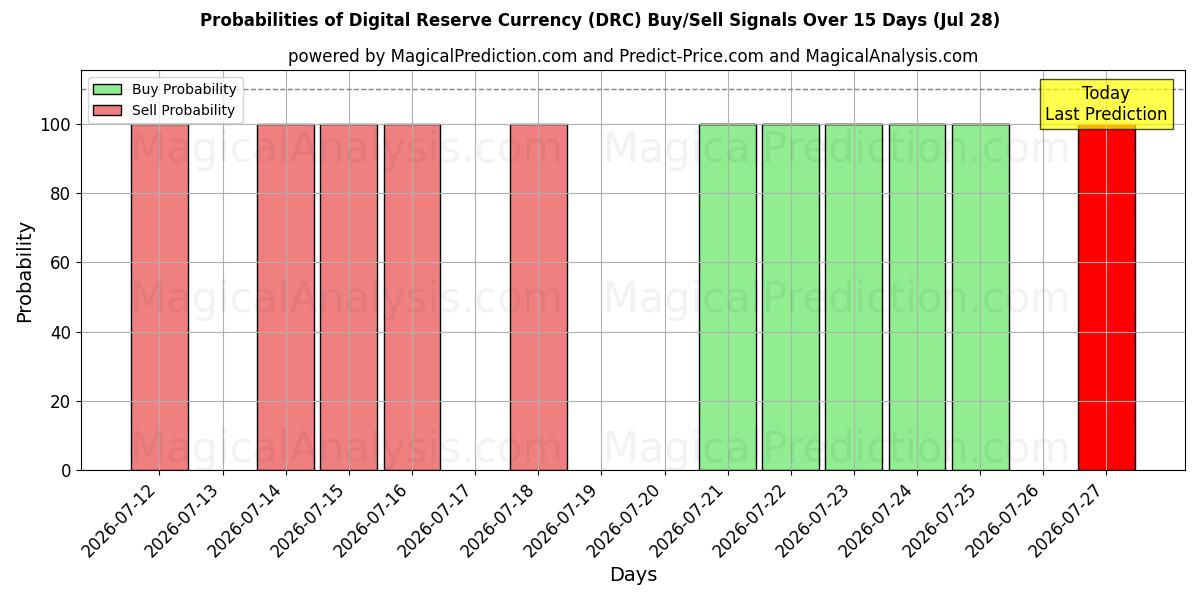 Probabilities of Digitaalinen reservivaluutta (DRC) Buy/Sell Signals Using Several AI Models Over 5 Days (28 Jul) 