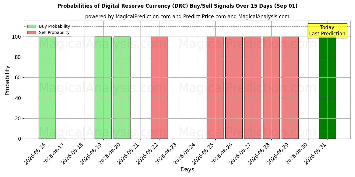 Probabilities of Monnaie de réserve numérique (DRC) Buy/Sell Signals Using Several AI Models Over 5 Days (01 Sep) 