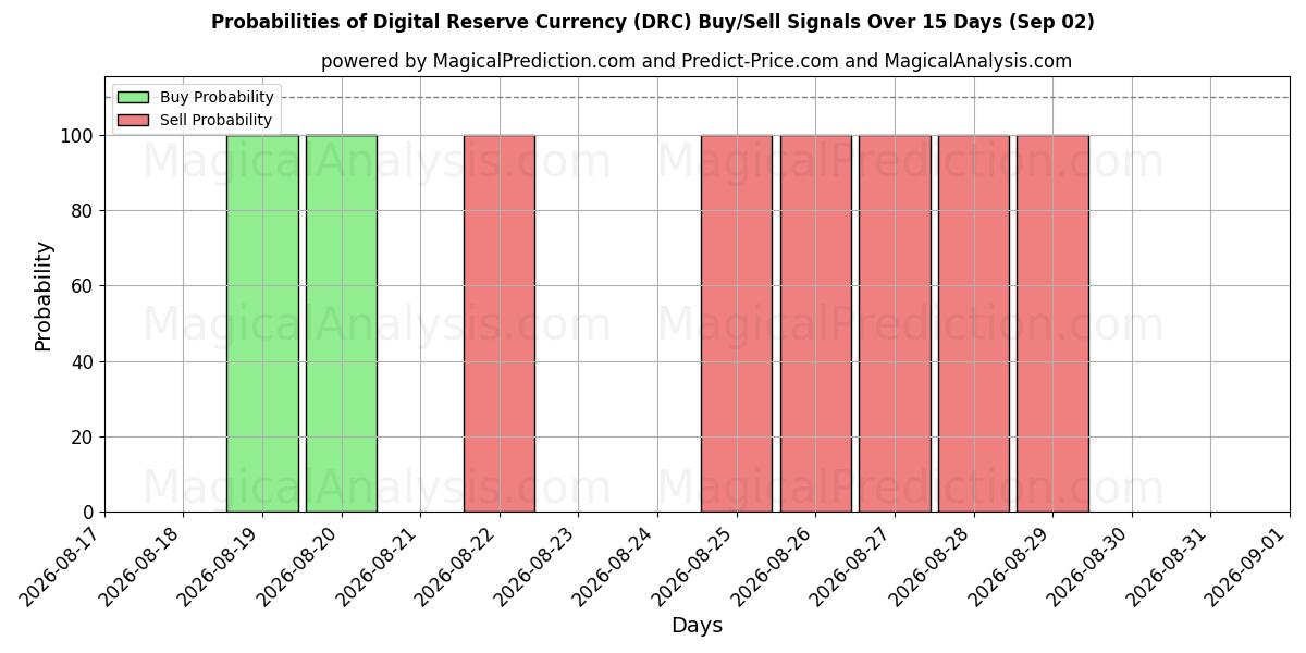 Probabilities of デジタル準備通貨 (DRC) Buy/Sell Signals Using Several AI Models Over 5 Days (02 Sep) 