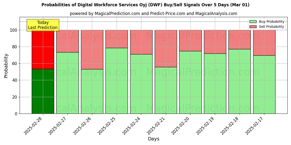 Probabilities of Digital Workforce Services Oyj (DWF) Buy/Sell Signals Using Several AI Models Over 5 Days (21 Dec) 