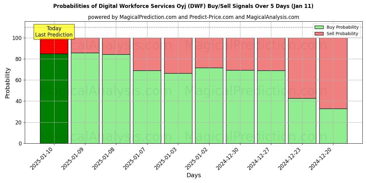 Probabilities of Digital Workforce Services Oyj (DWF) Buy/Sell Signals Using Several AI Models Over 5 Days (11 Jan) 