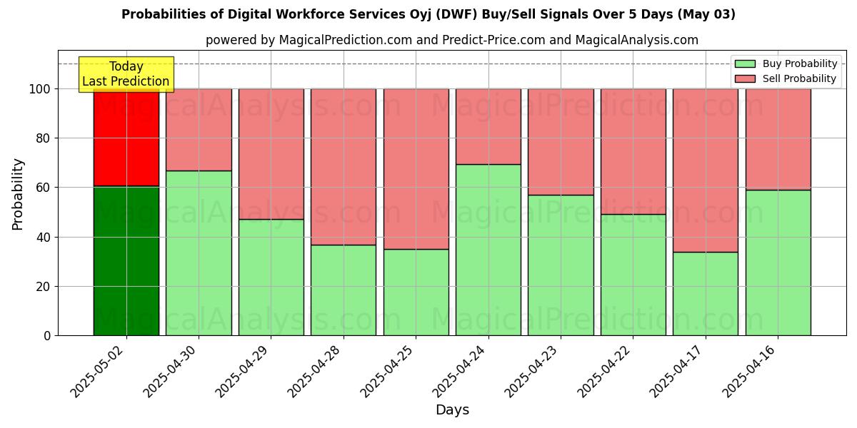 10일간 (Digital Workforce Services Oyj (DWF)) 여러 AI 모델을 이용한 03 May의 매수/매도 신호 확률 Probabilities of Digital Workforce Services Oyj (DWF) Buy/Sell Signals Using Several AI Models Over 5 Days (03 May)