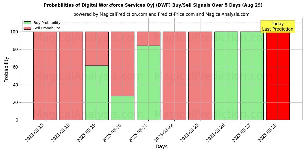 Probabilities of Digital Workforce Services Oyj (DWF) Buy/Sell Signals Using Several AI Models Over 5 Days (29 Aug) 