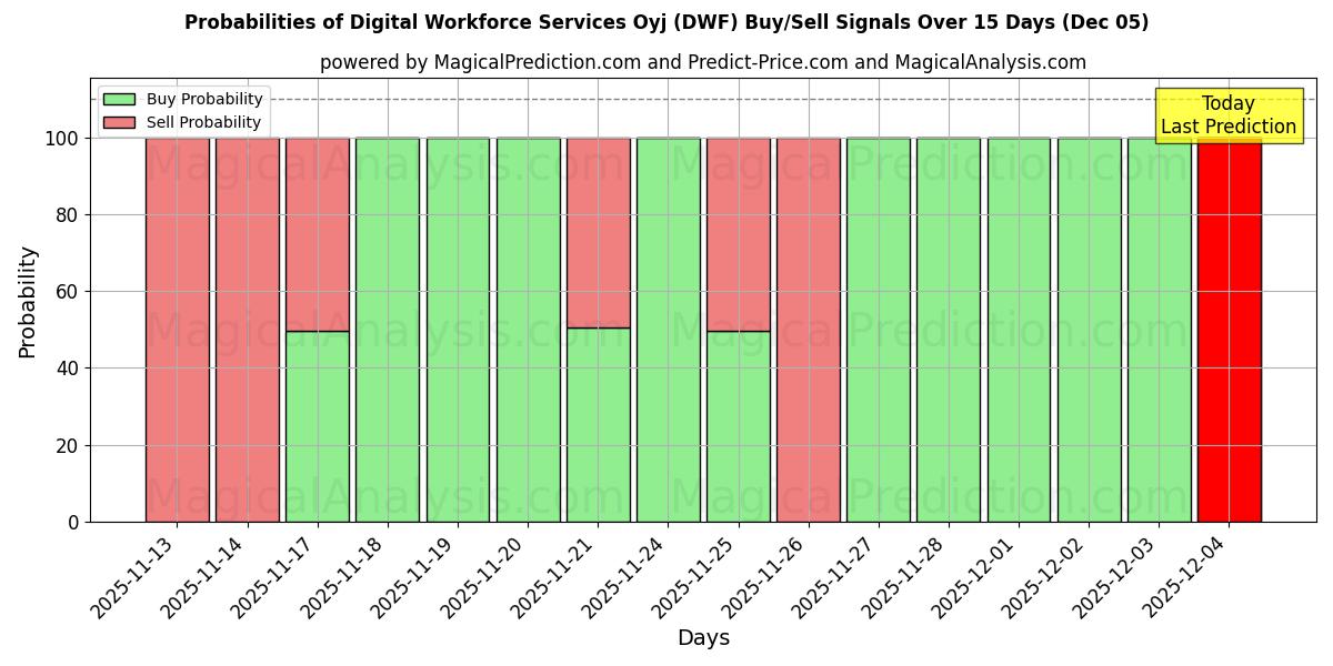 Probabilities of Digital Workforce Services Oyj (DWF) Buy/Sell Signals Using Several AI Models Over 5 Days (05 Dec) 