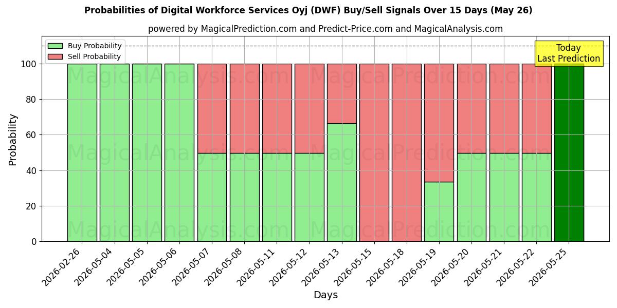 Probabilities of Digital Workforce Services Oyj (DWF) Buy/Sell Signals Using Several AI Models Over 5 Days (26 May) 