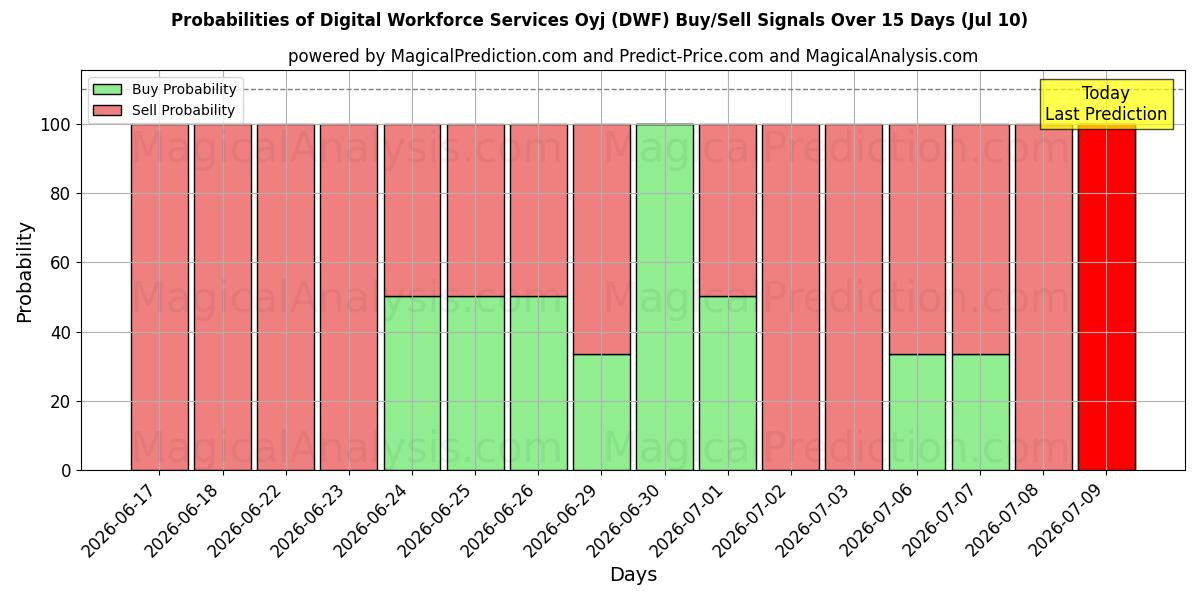 Probabilities of Digital Workforce Services Oyj (DWF) Buy/Sell Signals Using Several AI Models Over 5 Days (10 Jul) 