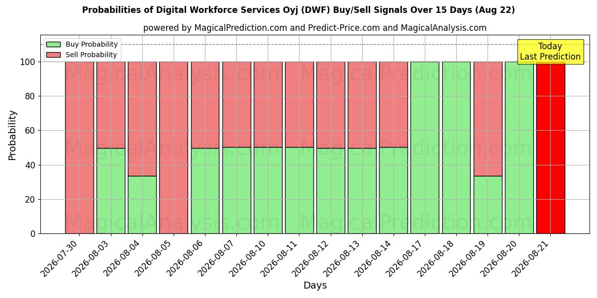Probabilities of Digital Workforce Services Oyj (DWF) Buy/Sell Signals Using Several AI Models Over 5 Days (22 Aug) 