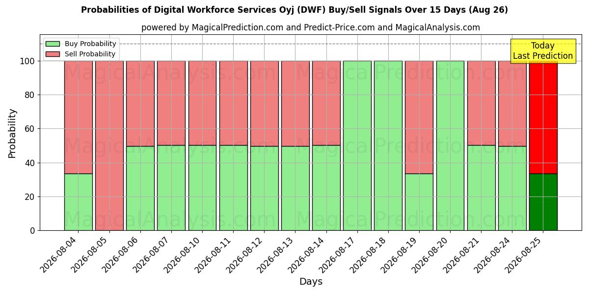 Probabilities of Digital Workforce Services Oyj (DWF) Buy/Sell Signals Using Several AI Models Over 5 Days (26 Aug) 