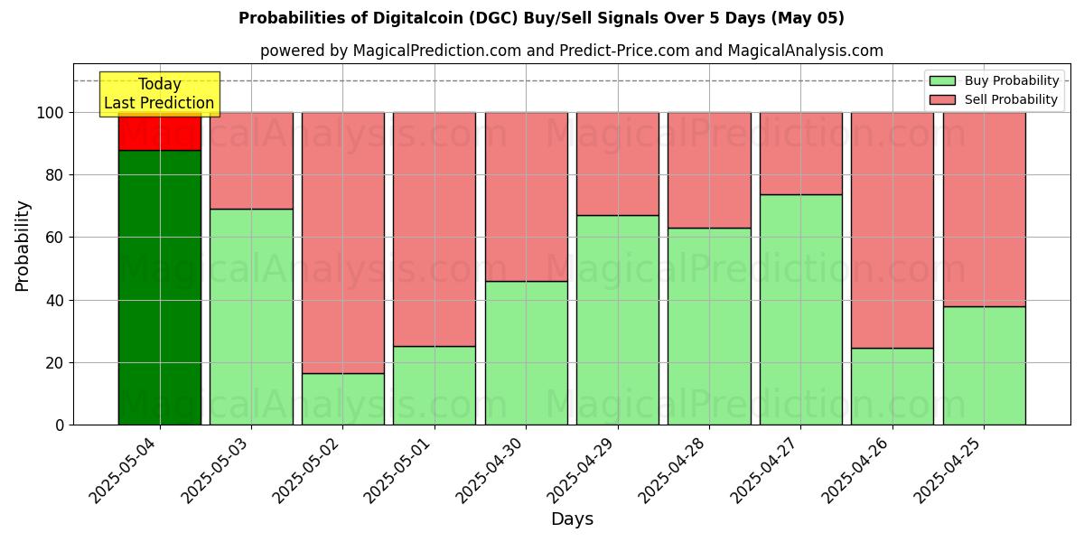 Probabilidades de señales de compra/venta de moneda digital (DGC) usando varios modelos de IA durante 10 días (05 May) Probabilities of moneda digital (DGC) Buy/Sell Signals Using Several AI Models Over 5 Days (05 May)