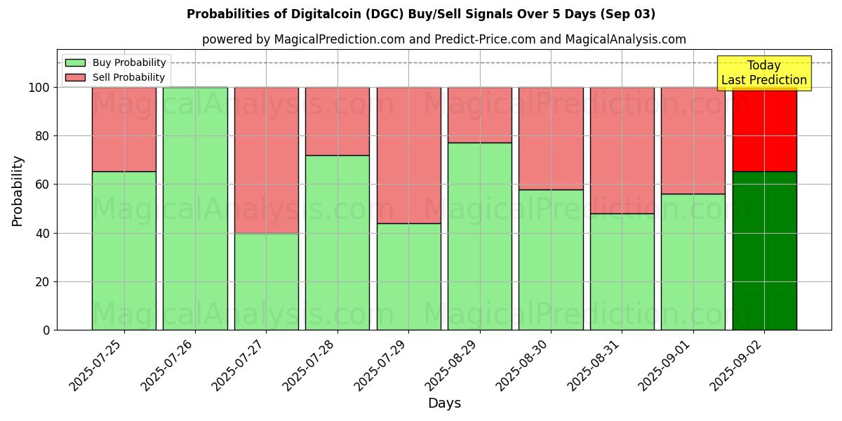 Probabilities of डिजिटल सिक्का (DGC) Buy/Sell Signals Using Several AI Models Over 5 Days (03 Sep) 