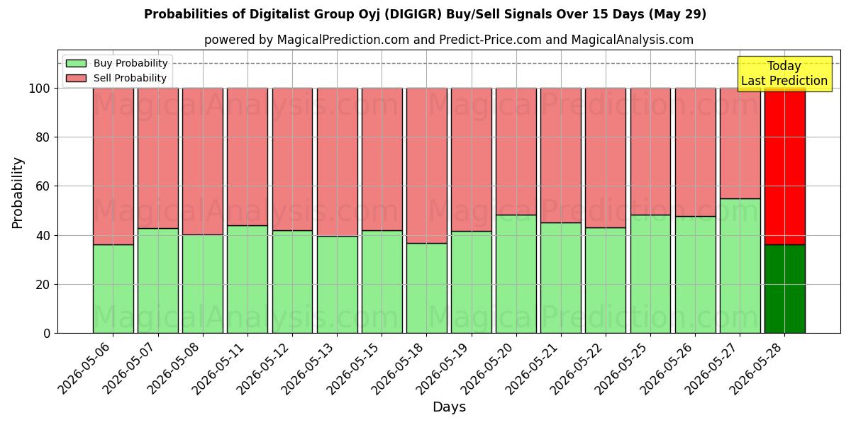 Probabilities of Digitalist Group Oyj (DIGIGR) Buy/Sell Signals Using Several AI Models Over 5 Days (29 May) 