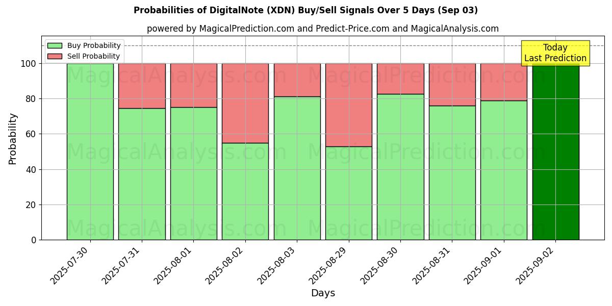 Probabilities of DigitalNote (XDN) Buy/Sell Signals Using Several AI Models Over 5 Days (03 Sep) 