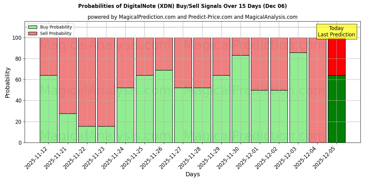 Probabilities of Dijital Not (XDN) Buy/Sell Signals Using Several AI Models Over 5 Days (06 Dec) 