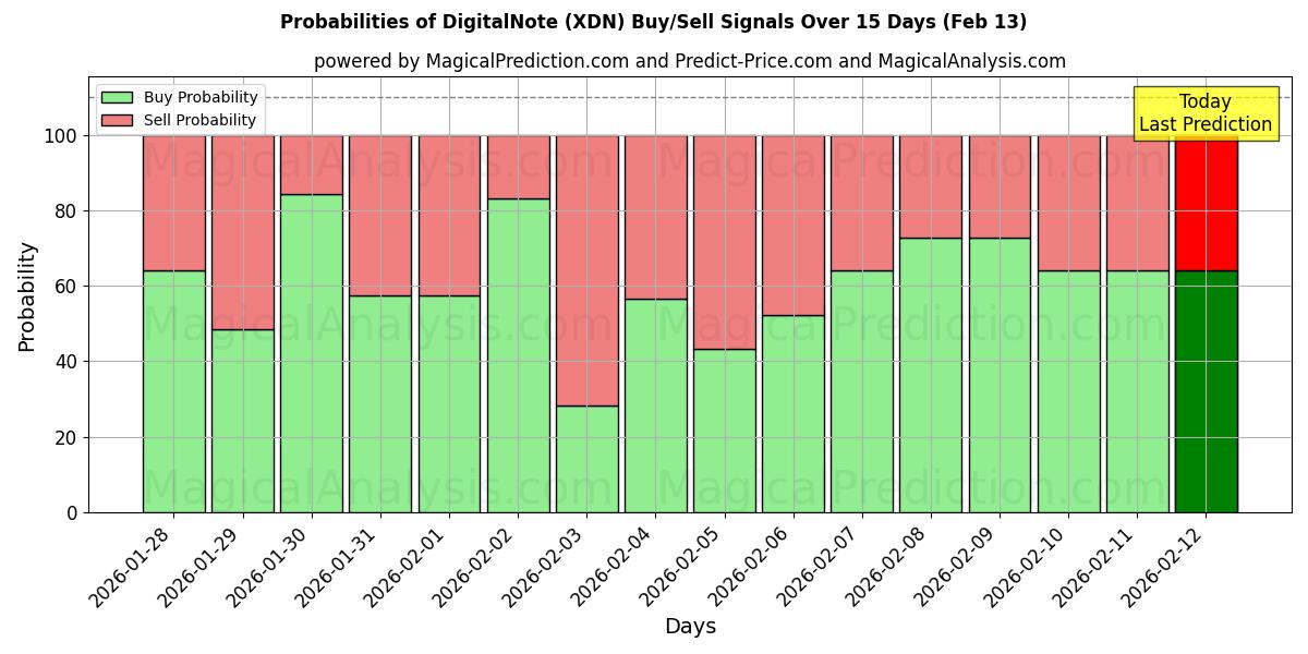 Probabilities of DigitalNote (XDN) Buy/Sell Signals Using Several AI Models Over 5 Days (13 Feb) 