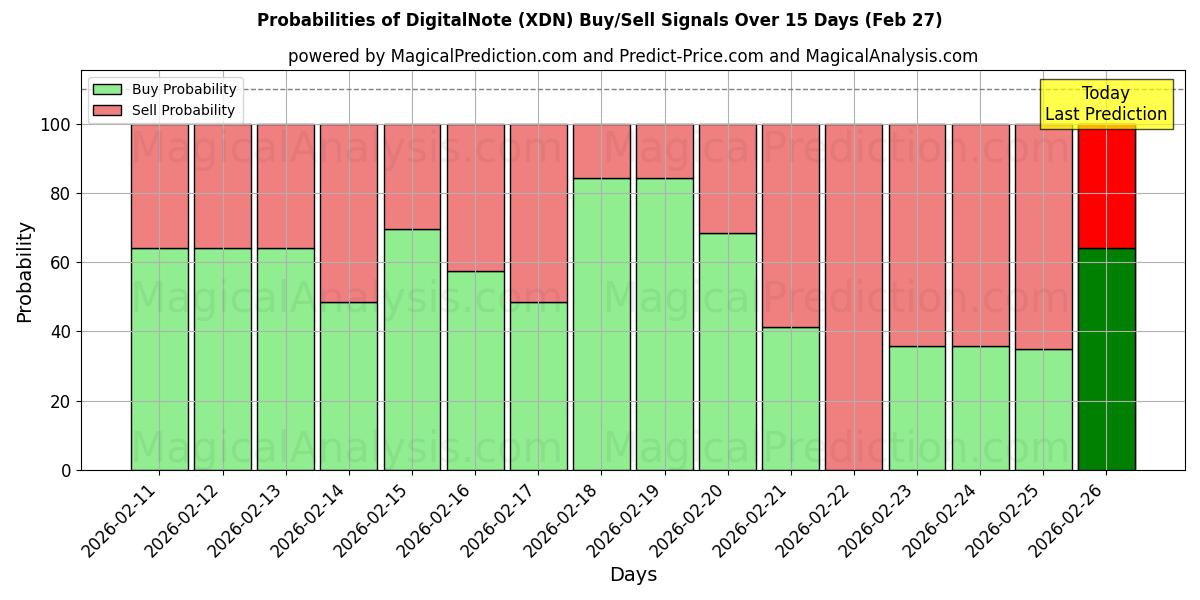 Probabilities of DigitalNote (XDN) Buy/Sell Signals Using Several AI Models Over 5 Days (27 Feb) 