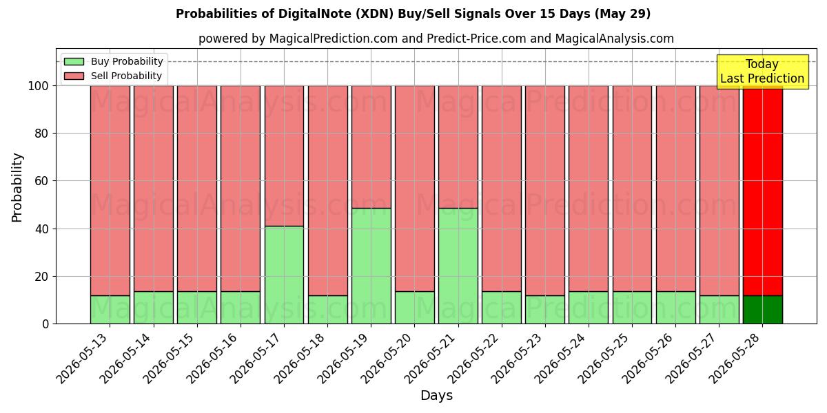 Probabilities of DigitalNote (XDN) Buy/Sell Signals Using Several AI Models Over 5 Days (29 May) 