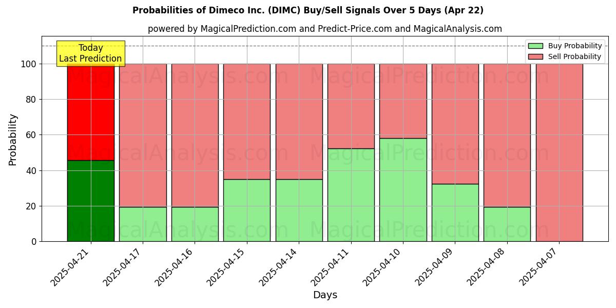 Probabilities of Dimeco Inc. (DIMC) Buy/Sell Signals Using Several AI Models Over 5 Days (22 Apr) 