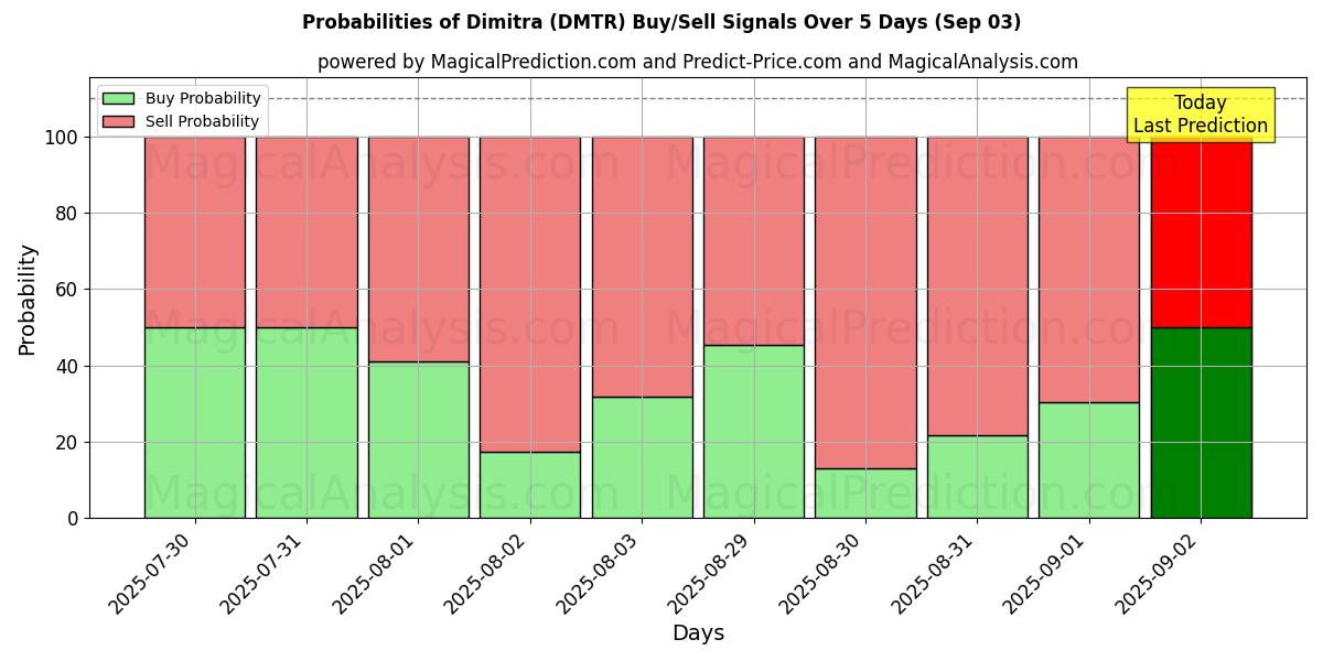 Sandsynligheder for Dimitra (DMTR) købs-/salgsignaler ved brug af flere AI-modeller over 10 dage (03 Sep) Probabilities of Dimitra (DMTR) Buy/Sell Signals Using Several AI Models Over 5 Days (03 Sep)