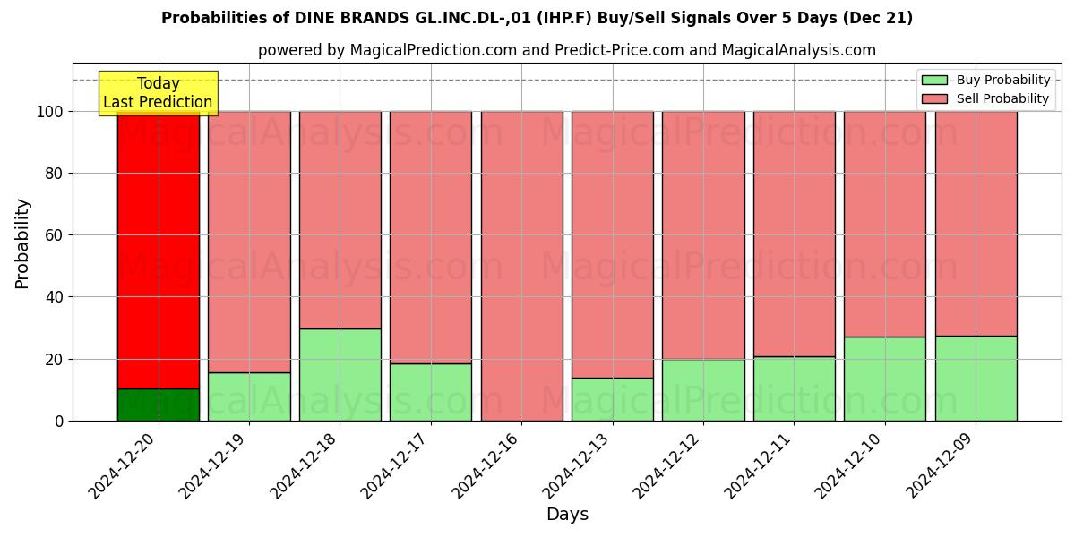 Probabilities of DINE BRANDS GL.INC.DL-,01 (IHP.F) Buy/Sell Signals Using Several AI Models Over 5 Days (21 Dec) 