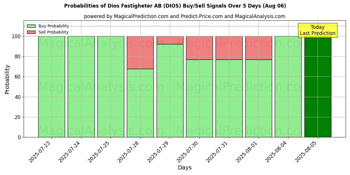 Probabilities of Dios Fastigheter AB (DIOS) Buy/Sell Signals Using Several AI Models Over 10 Days (06 Aug) Probabilities of Dios Fastigheter AB (DIOS) Buy/Sell Signals Using Several AI Models Over 5 Days (06 Aug)