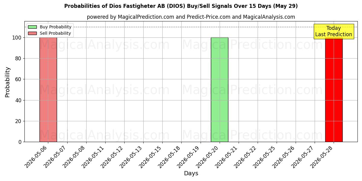Probabilities of Dios Fastigheter AB (DIOS) Buy/Sell Signals Using Several AI Models Over 5 Days (29 May) 