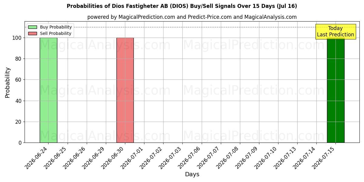 Probabilities of Dios Fastigheter AB (DIOS) Buy/Sell Signals Using Several AI Models Over 5 Days (16 Jul) 