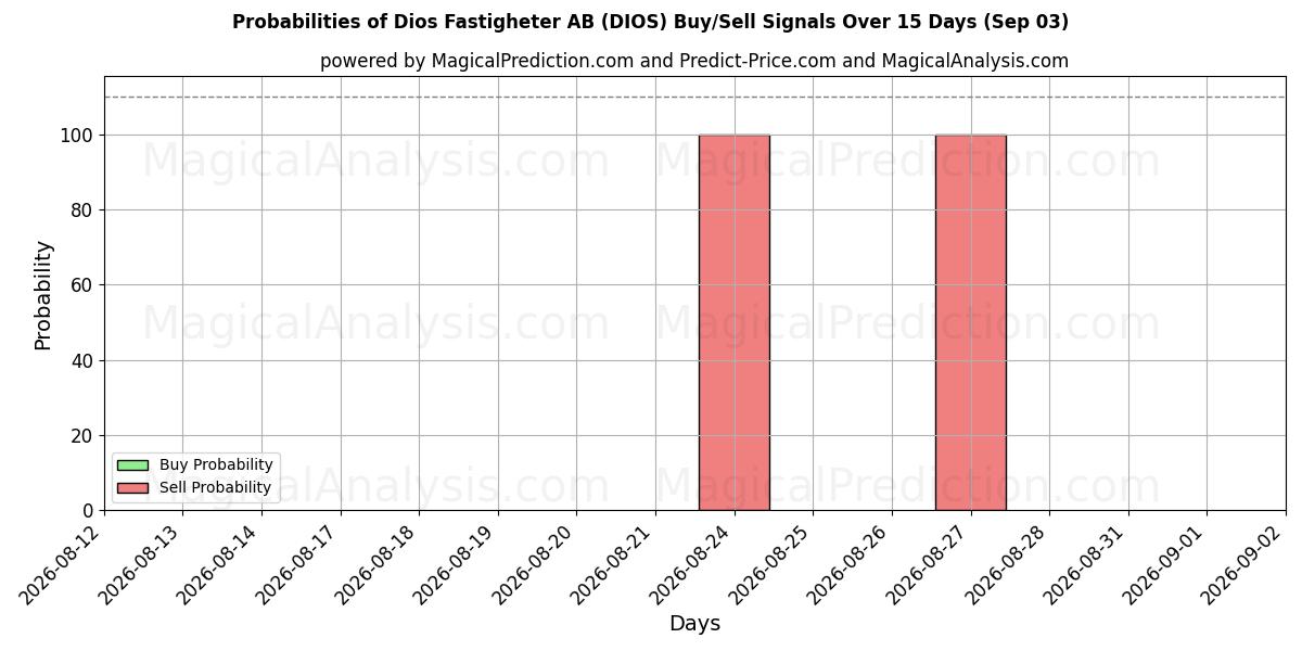 Probabilities of Dios Fastigheter AB (DIOS) Buy/Sell Signals Using Several AI Models Over 5 Days (03 Sep) 