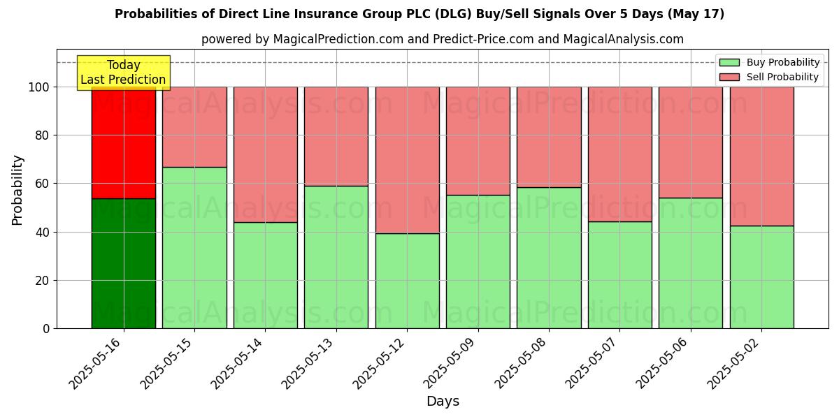 Sjanser for Direct Line Insurance Group PLC (DLG) kjøp/salg signaler med flere AI-modeller over 10 dager (02 Jul) Probabilities of Direct Line Insurance Group PLC (DLG) Buy/Sell Signals Using Several AI Models Over 5 Days (02 Jul)
