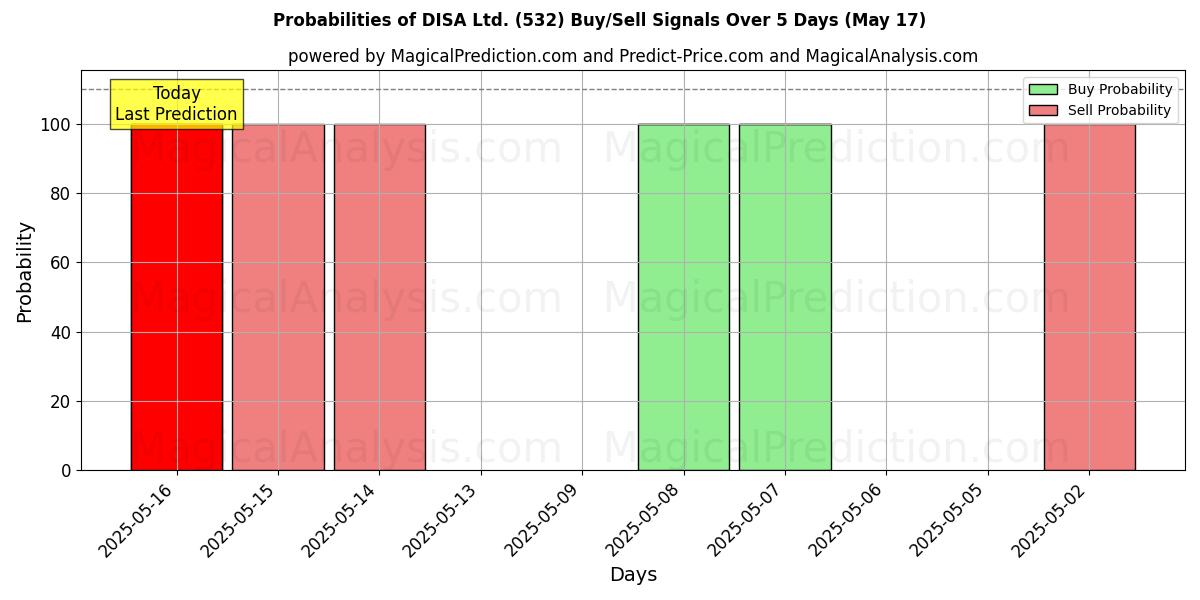Probabilities of DISA Ltd. (532) Buy/Sell Signals Using Several AI Models Over 5 Days (17 May) 