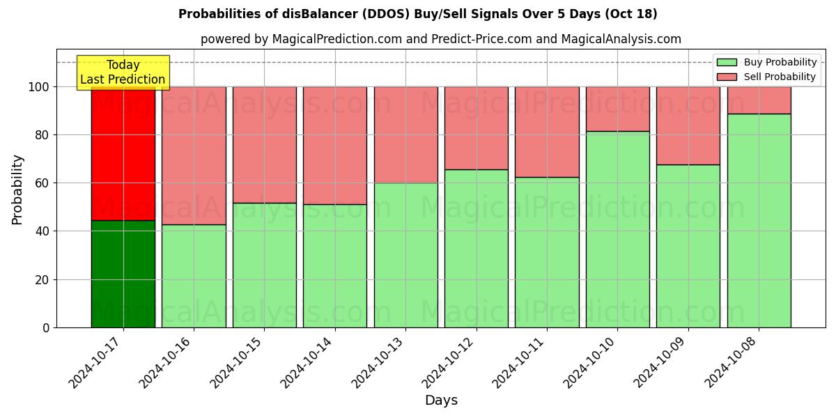 Probabilities of disBalancer (DDOS) Buy/Sell Signals Using Several AI Models Over 5 Days (18 Oct) 