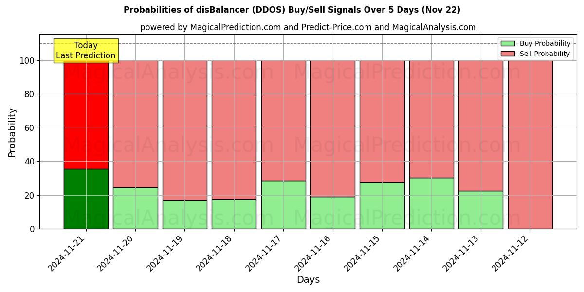 Probabilities of disBalancer (DDOS) Buy/Sell Signals Using Several AI Models Over 5 Days (21 Nov) 