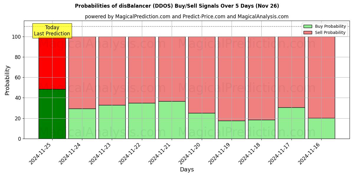 Probabilities of дисбалансир (DDOS) Buy/Sell Signals Using Several AI Models Over 5 Days (22 Nov) 