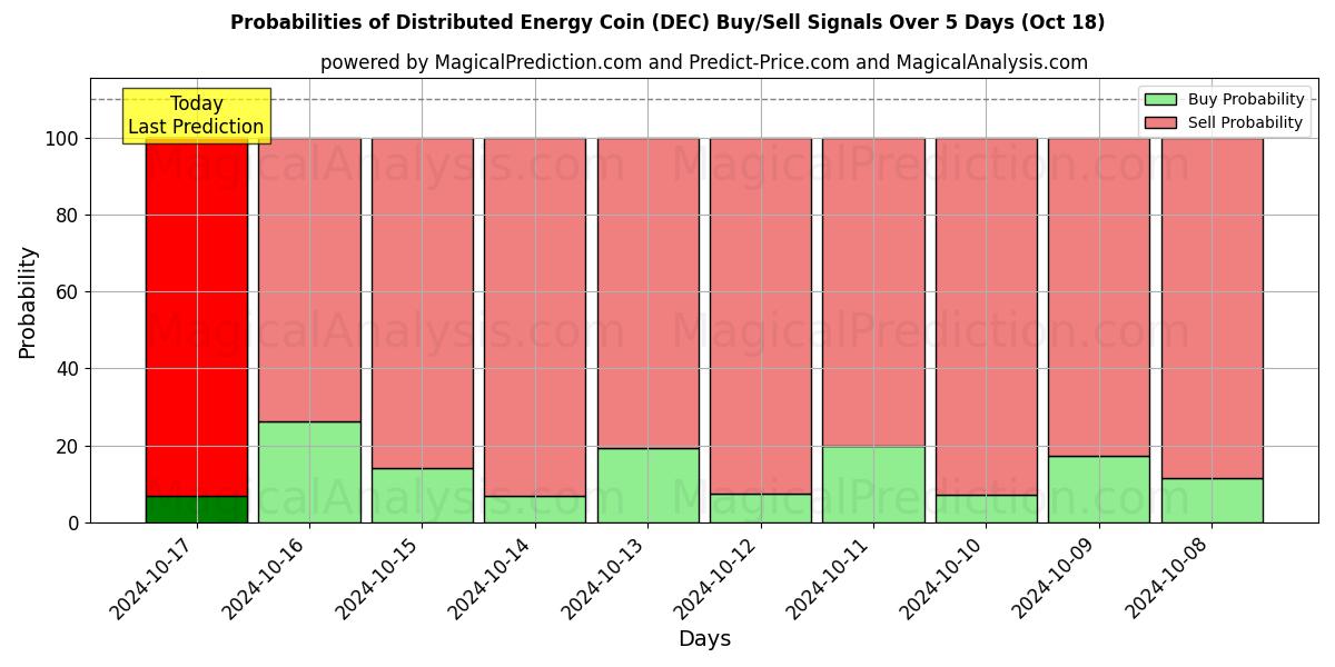 Probabilities of Distributed Energy Coin (DEC) Buy/Sell Signals Using Several AI Models Over 5 Days (18 Oct) 