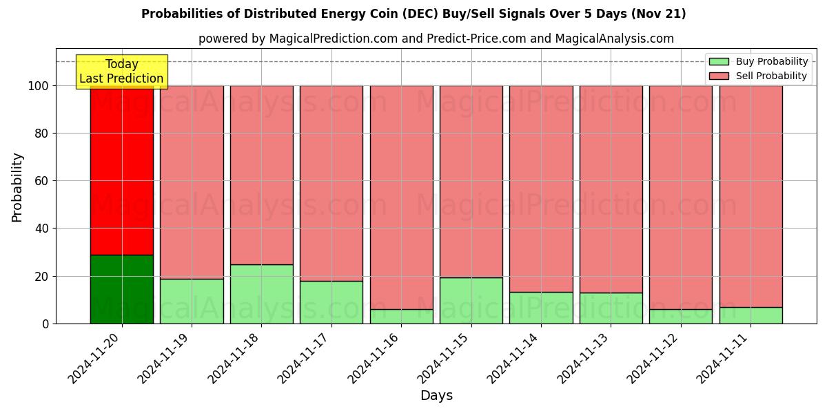 Probabilities of Distributed Energy Coin (DEC) Buy/Sell Signals Using Several AI Models Over 5 Days (21 Nov) 