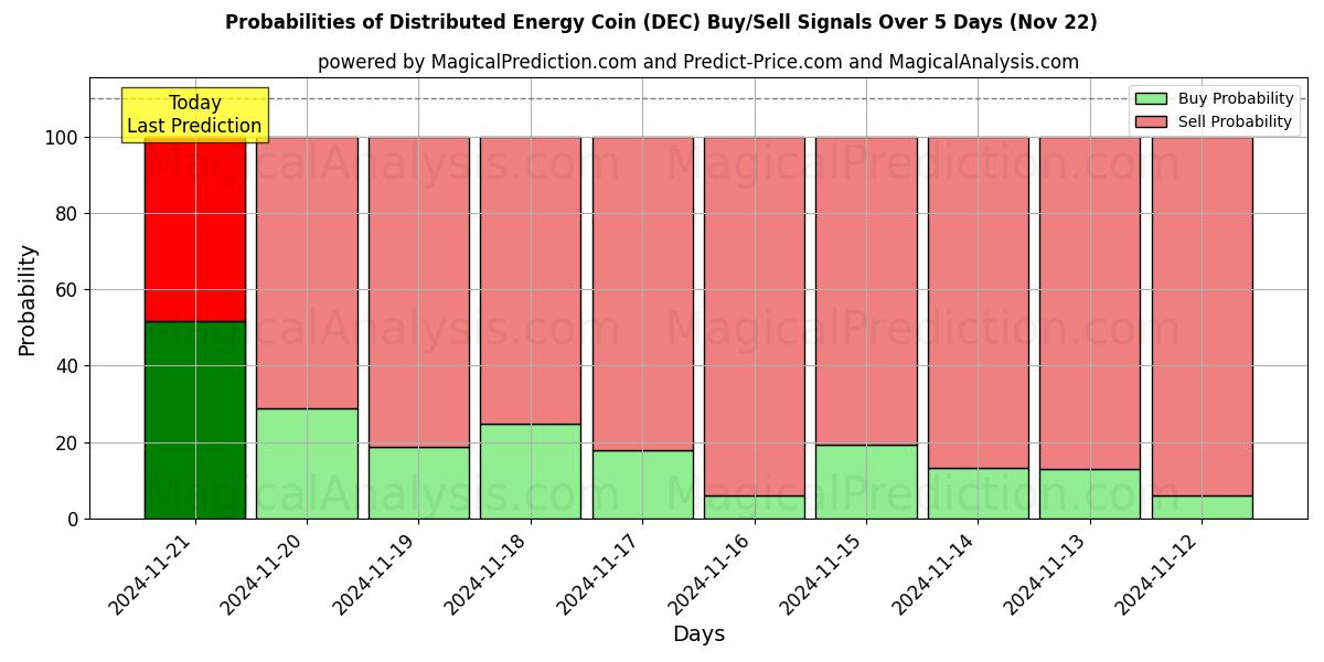 Probabilities of Dağıtılmış Enerji Parası (DEC) Buy/Sell Signals Using Several AI Models Over 5 Days (22 Nov) 