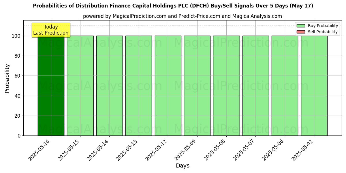 Probabilities of Distribution Finance Capital Holdings PLC (DFCH) Buy/Sell Signals Using Several AI Models Over 5 Days (31 Jul) 