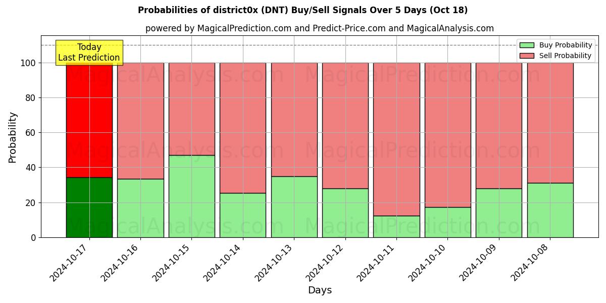 Probabilities of District0x (DNT) Buy/Sell Signals Using Several AI Models Over 5 Days (18 Oct) 