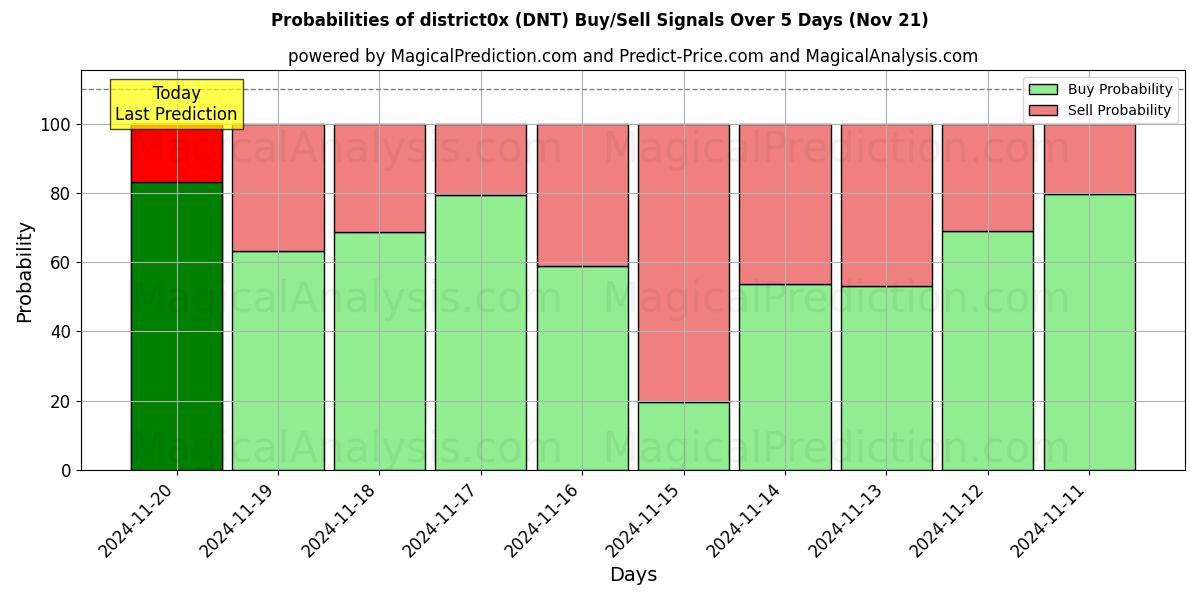 Probabilities of district0x (DNT) Buy/Sell Signals Using Several AI Models Over 5 Days (21 Nov) 