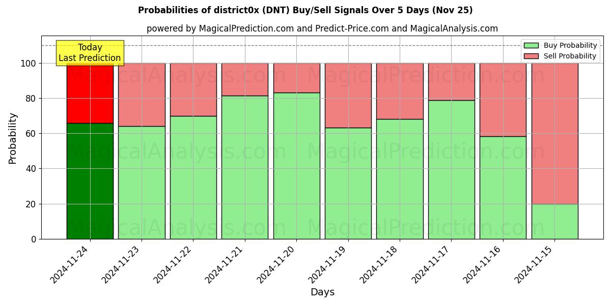 Probabilities of distrito0x (DNT) Buy/Sell Signals Using Several AI Models Over 5 Days (22 Nov) 