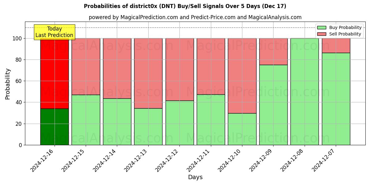 Probabilities of distretto0x (DNT) Buy/Sell Signals Using Several AI Models Over 5 Days (17 Dec) 