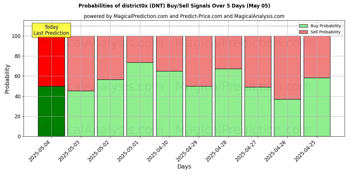 Probabilities of district0x (DNT) Buy/Sell Signals Using Several AI Models Over 5 Days (15 Mar) 