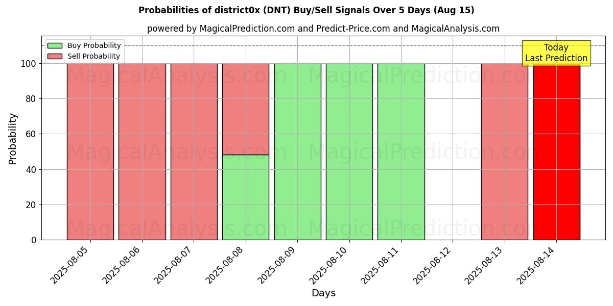 Probabilities of district0x (DNT) Buy/Sell Signals Using Several AI Models Over 5 Days (15 Aug) 