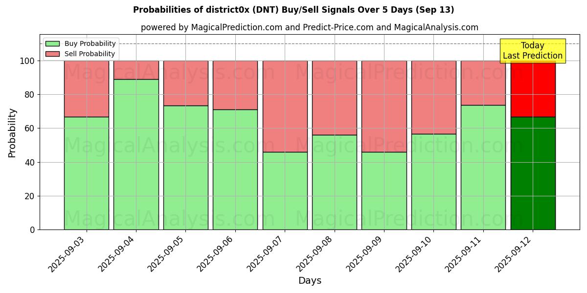 Probabilities of wijk0x (DNT) Buy/Sell Signals Using Several AI Models Over 5 Days (13 Sep) 
