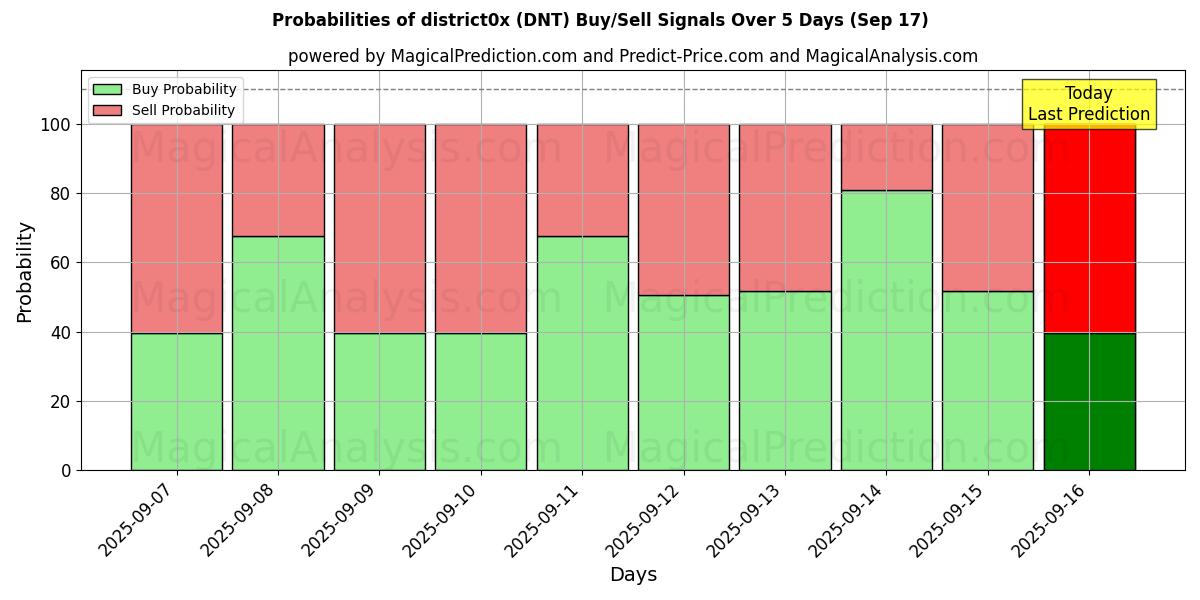 Probabilities of district0x (DNT) Buy/Sell Signals Using Several AI Models Over 5 Days (17 Sep) 