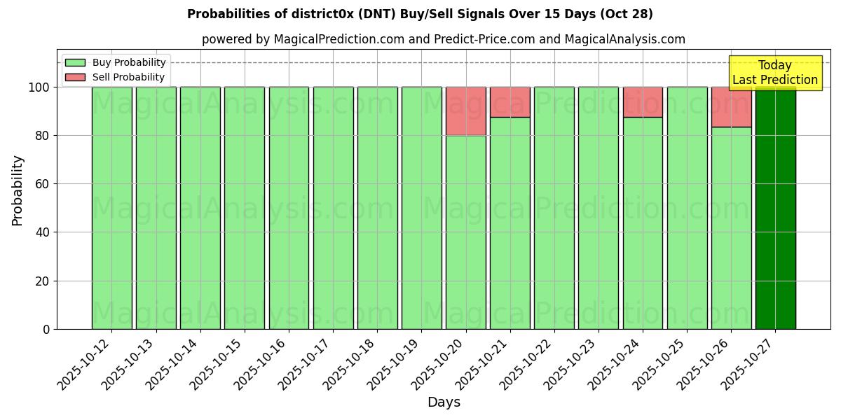 Probabilities of district0x (DNT) Buy/Sell Signals Using Several AI Models Over 10 Days (28 Oct)  Probabilities of district0x (DNT) Buy/Sell Signals Using Several AI Models Over 5 Days (28 Oct)