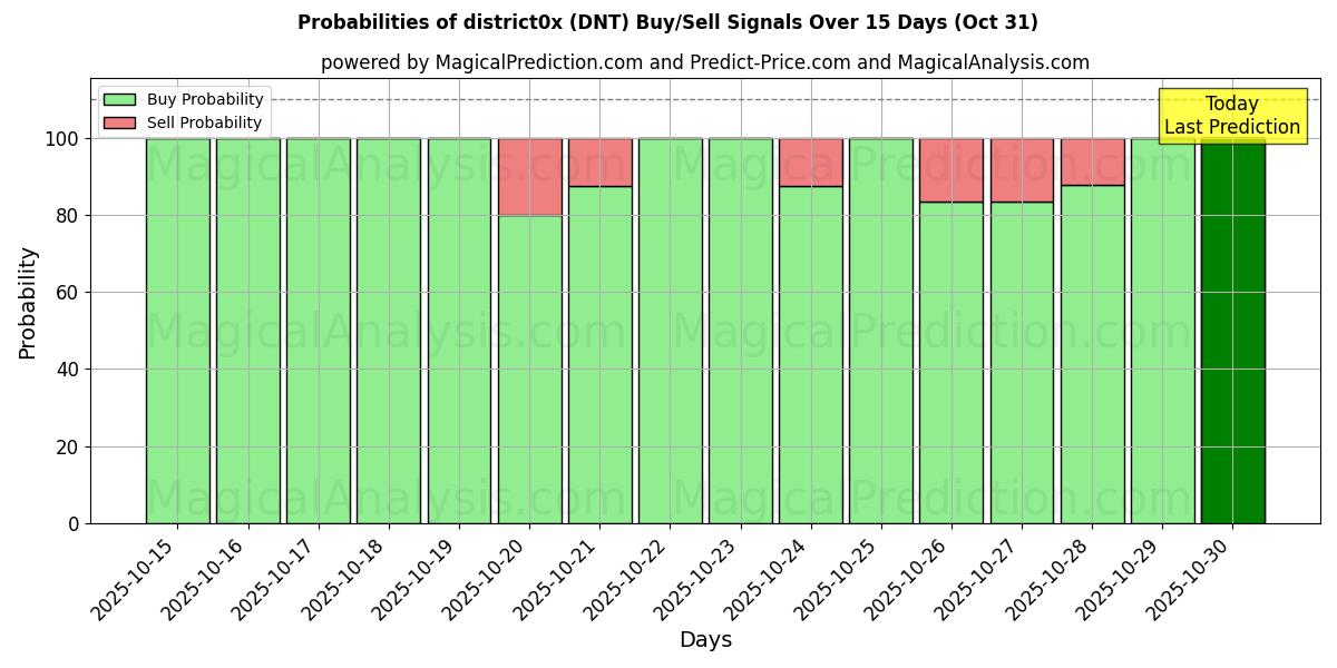 10일간 (지구0x (DNT)) 여러 AI 모델을 이용한 31 Oct의 매수/매도 신호 확률 Probabilities of 지구0x (DNT) Buy/Sell Signals Using Several AI Models Over 5 Days (31 Oct)
